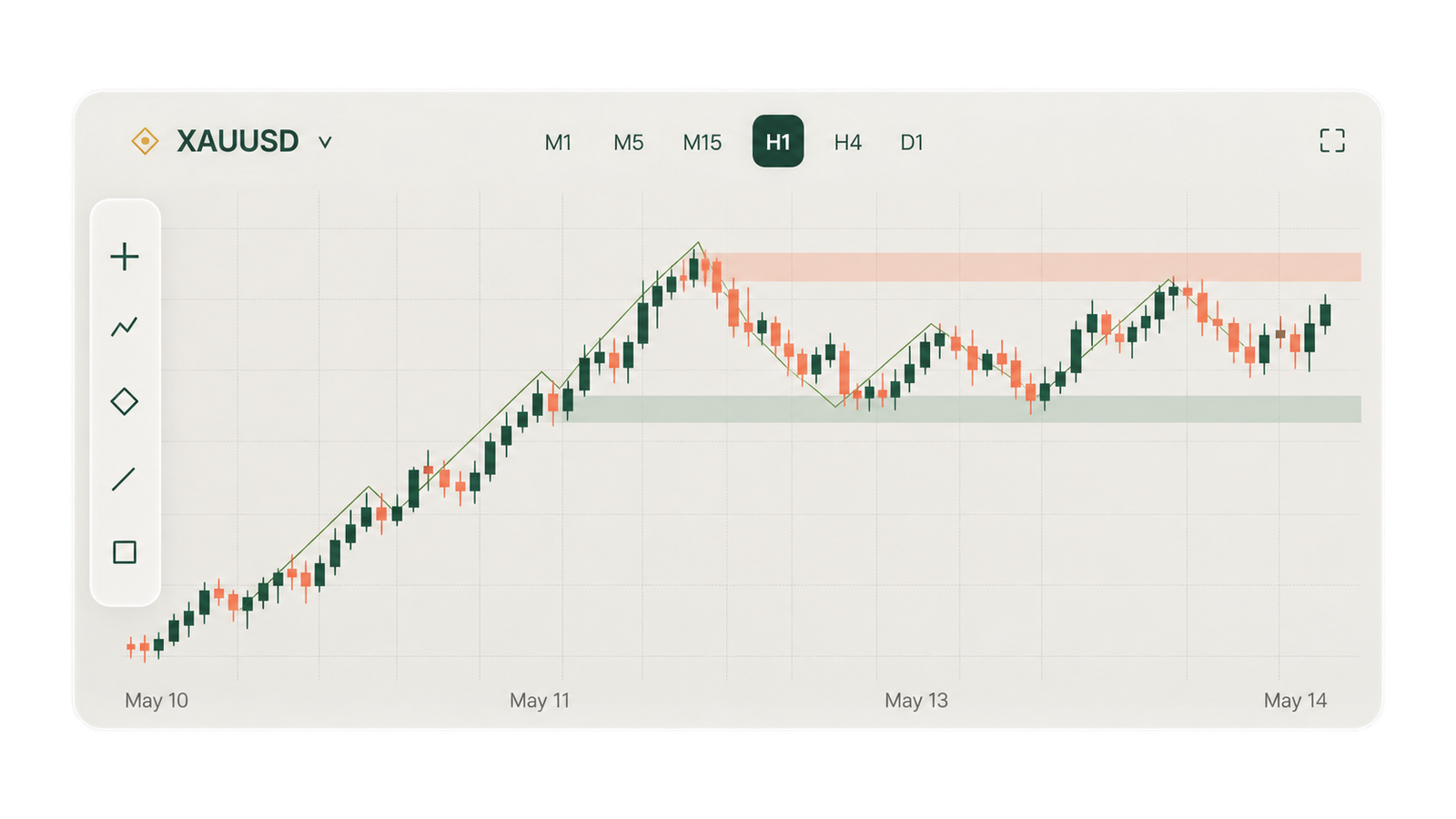Illustrative XAUUSD candlestick chart with timeframe controls and key levels